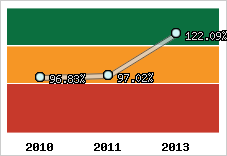  Evolution de l'activité