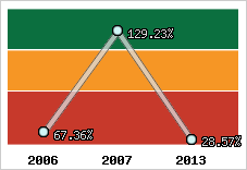  Evolution de l'activité