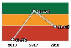  Evolution de l'activité