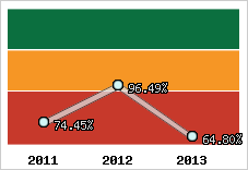 Evolution de l'activité