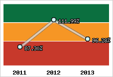  Evolution de l'activité