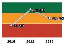 Evolution de l'activité