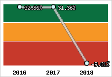 Rentabilité de l'exploitation