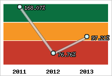  Evolution de l'activité