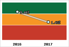 Rentabilité de l'exploitation