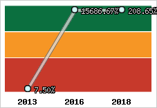  Evolution de l'activité