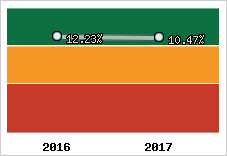Rentabilité de l'exploitation