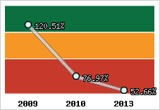  Evolution de l'activité