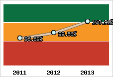  Evolution de l'activité