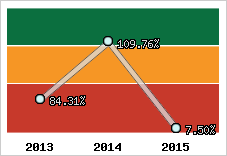  Evolution de l'activité