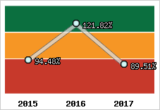  Evolution de l'activité