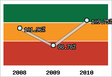  Evolution de l'activité
