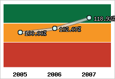  Evolution de l'activité