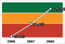  Evolution de l'activité