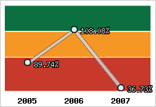  Evolution de l'activité