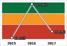  Evolution de l'activité