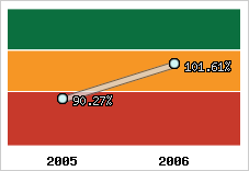  Evolution de l'activité