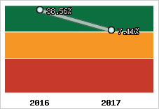 Rentabilité de l'exploitation