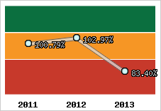  Evolution de l'activité
