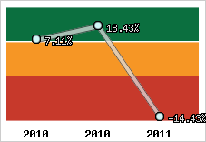 Rentabilité de l'exploitation