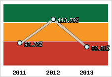  Evolution de l'activité