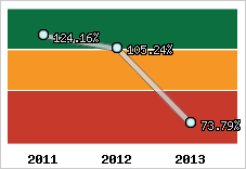  Evolution de l'activité