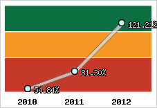  Evolution de l'activité