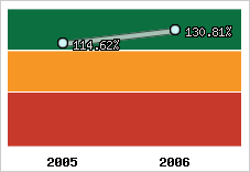  Evolution de l'activité