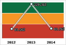  Evolution de l'activité