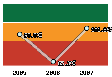  Evolution de l'activité