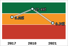 Capacité d'autofinancement