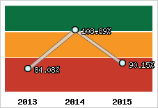  Evolution de l'activité