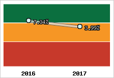 Rentabilité de l'exploitation