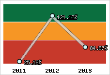  Evolution de l'activité