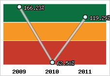  Evolution de l'activité