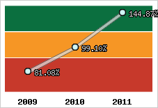 Evolution de l'activité