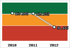  Evolution de l'activité
