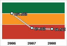  Evolution de l'activité