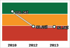  Evolution de l'activité