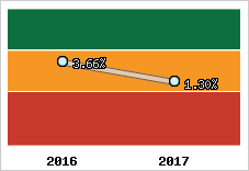 Rentabilité de l'exploitation