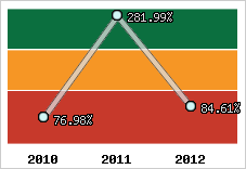  Evolution de l'activité