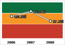  Evolution de l'activité
