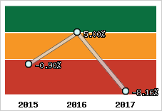 Capacité d'autofinancement