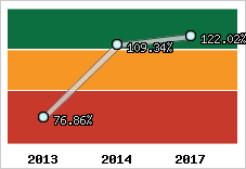  Evolution de l'activité
