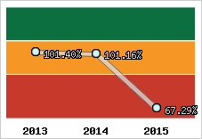  Evolution de l'activité