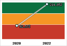  Evolution de l'activité