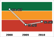  Evolution de l'activité