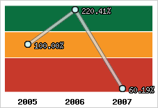  Evolution de l'activité