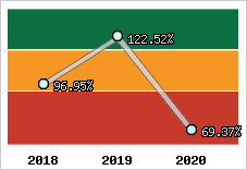  Evolution de l'activité