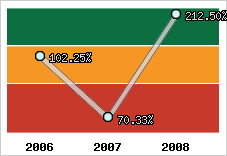  Evolution de l'activité